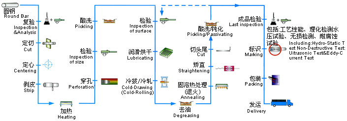 不銹鋼管生產工藝